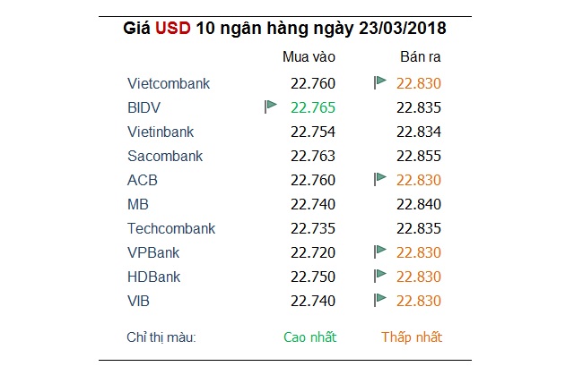 Tỷ giá hôm nay 23/3: Ngân hàng đồng loạt nâng mạnh giá USD