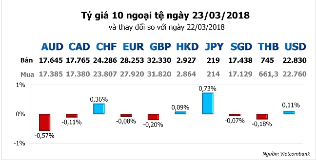 Tỷ giá hôm nay 23/3: Ngân hàng đồng loạt nâng mạnh giá USD 1