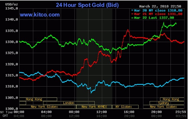 Giá vàng hôm nay 23/3:  Bắt đầu hưởng lợi từ cuộc chiến thương mại Mỹ và Trung Quốc