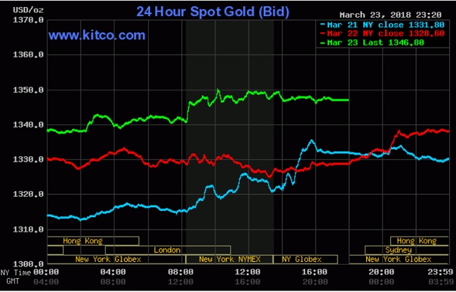 Giá vàng hôm nay 24/3: Kết thúc tuần 'hoành tráng'