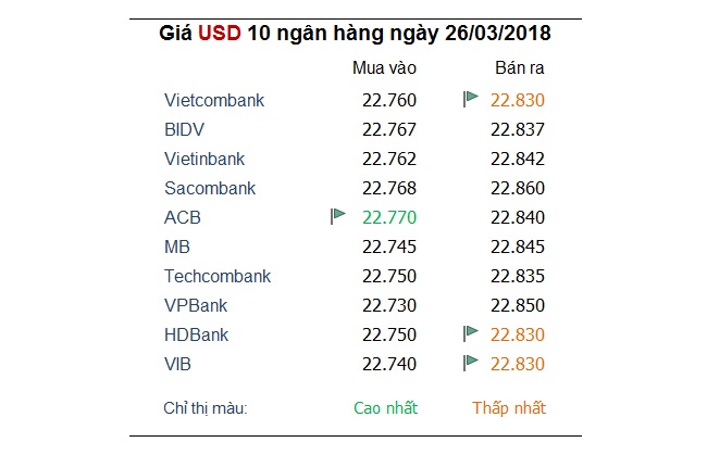 Tỷ giá hôm nay 26/3: Ngại nắm giữ USD do cuộc chiến thương mại Mỹ - Trung Quốc