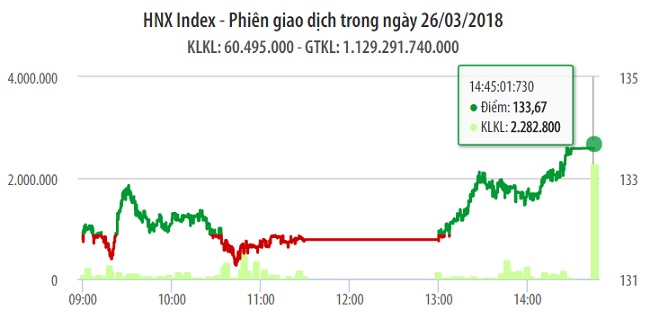 Chứng khoán 26/3: VN-Index lấy lại phong độ 1