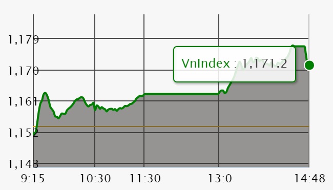 Chứng khoán 26/3: VN-Index lấy lại phong độ