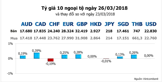 Tỷ giá hôm nay 26/3: Ngại nắm giữ USD do cuộc chiến thương mại Mỹ - Trung Quốc 1