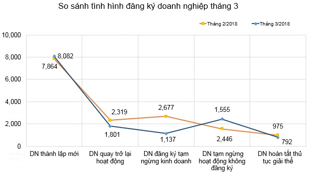 Tăng trưởng doanh nghiệp mới ngành kinh doanh bất động sản dẫn đầu quý I/2018