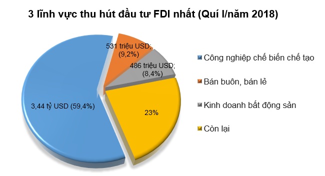 'Vắng bóng' Nhật Bản trong top 3 quốc gia đầu tư vốn FDI quí I/2018