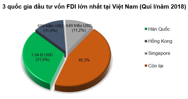 'Vắng bóng' Nhật Bản trong top 3 quốc gia đầu tư vốn FDI quí I/2018 1