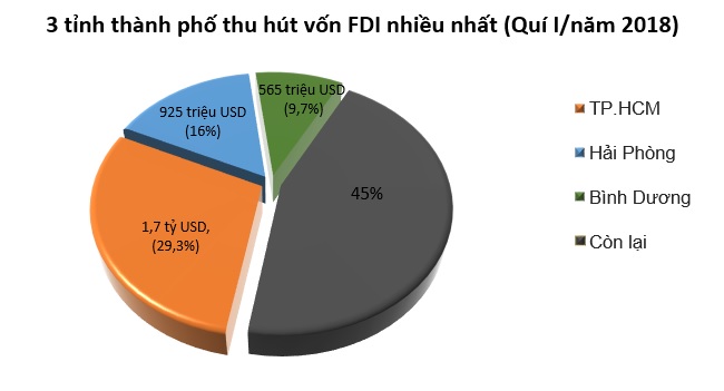 'Vắng bóng' Nhật Bản trong top 3 quốc gia đầu tư vốn FDI quí I/2018 2