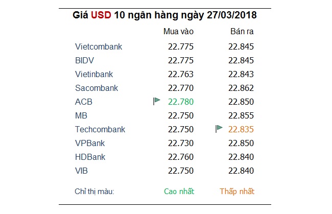 Tỷ giá hôm nay 27/3: Ngân hàng tiếp tục tăng mạnh giá USD khi thế giới hồi phục nhẹ