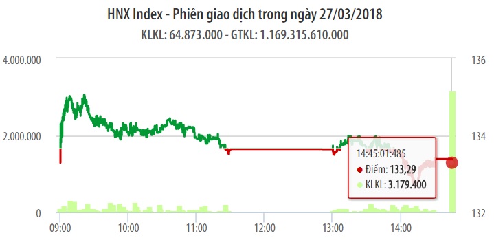 Chứng khoán 27/3: Cổ phiếu FLC có một phiên náo nhiệt 1