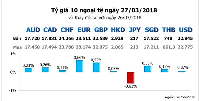 Tỷ giá hôm nay 27/3: Ngân hàng tiếp tục tăng mạnh giá USD khi thế giới hồi phục nhẹ 1