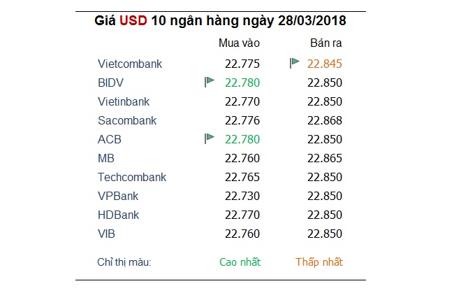 Tỷ giá hôm nay 28/3: USD hồi phục khi cuộc chiến thương mại hạ nhiệt