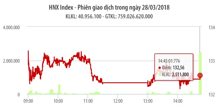 Chứng khoán 28/3: Dường như dòng tiền có vẻ thận trọng 1