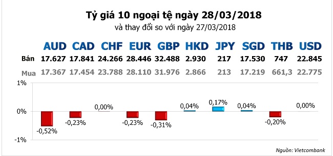 Tỷ giá hôm nay 28/3: USD hồi phục khi cuộc chiến thương mại hạ nhiệt 1