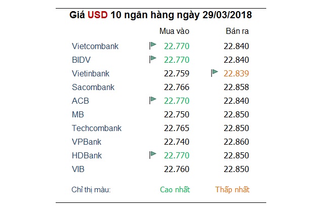 Tỷ giá hôm nay 29/3: Giá USD giảm nhẹ tại nhiều ngân hàng 1