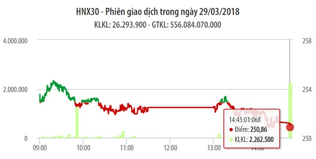 Chứng khoán 29/3: Liệu 1.180 điểm có phải là ngưỡng tâm lý tiếp theo của VN-Index 1