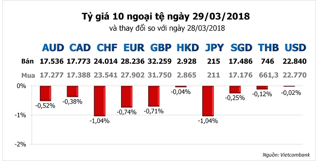 Tỷ giá hôm nay 29/3: Giá USD giảm nhẹ tại nhiều ngân hàng 2