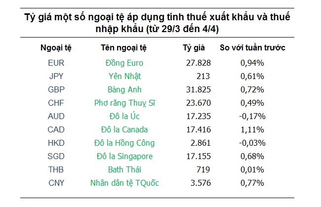 Tỷ giá hôm nay 29/3: Giá USD giảm nhẹ tại nhiều ngân hàng