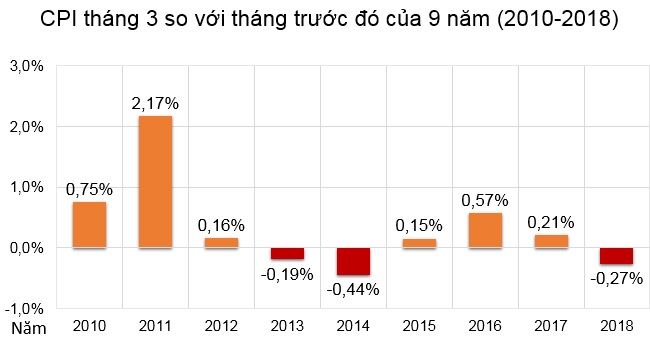 Điều chỉnh lại giá sau Tết Nguyên Đán khiến CPI tháng 3 giảm 0,27% 