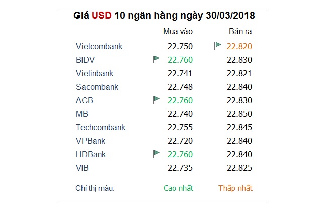 Tỷ giá hôm nay 30/3: Ngân hàng tiếp tục giảm mạnh giá USD