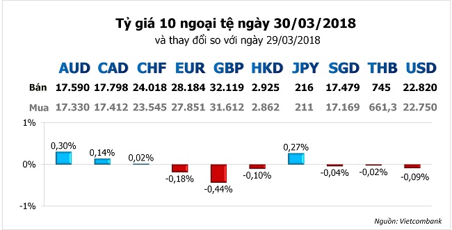 Tỷ giá hôm nay 30/3: Ngân hàng tiếp tục giảm mạnh giá USD 1