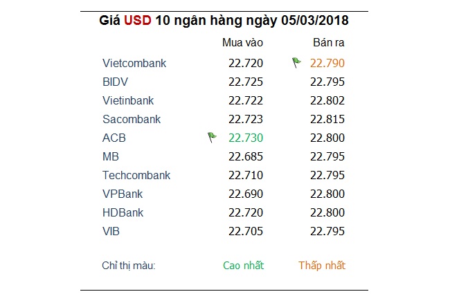 Tỷ giá hôm nay 5/3: USD 'khó trụ' trước nguy cơ thương mại tại Mỹ