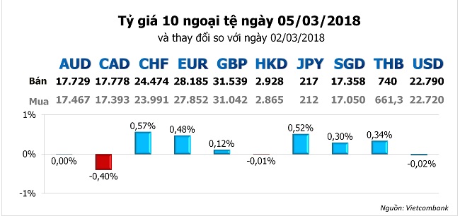 Tỷ giá hôm nay 5/3: USD 'khó trụ' trước nguy cơ thương mại tại Mỹ 1