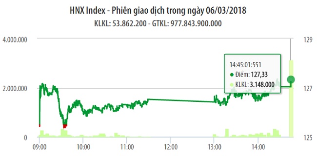 Chứng khoán 6/3: Gỡ gạc 'cú sốc' bất ngờ hôm qua 1