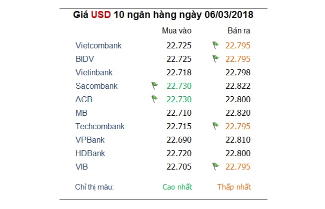 Tỷ giá hôm nay 6/3: USD vững chắc hơn khi thị trường tập trung sang châu Âu