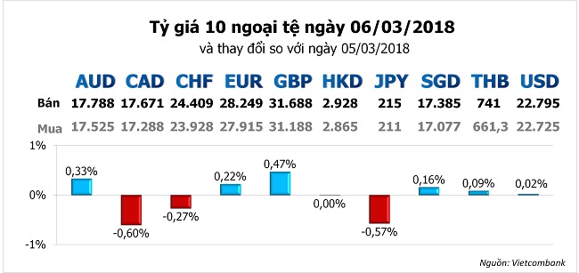 Tỷ giá hôm nay 6/3: USD vững chắc hơn khi thị trường tập trung sang châu Âu 1