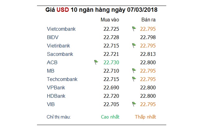 Tỷ giá hôm nay 7/3: USD trụ không vững