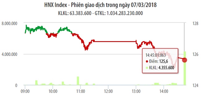 Chứng khoán 7/3: VN-Index chịu sức ép không nhẹ 1