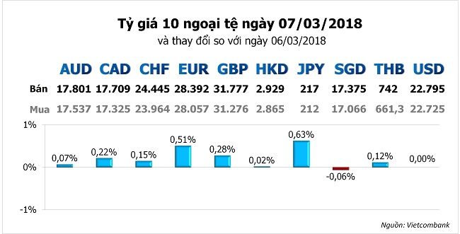 Tỷ giá hôm nay 7/3: USD trụ không vững 1