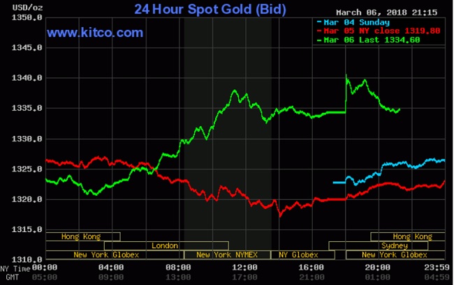 Giá vàng hôm nay 7/3: Hưởng lợi từ việc bán tháo USD