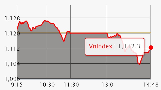 Chứng khoán 7/3: VN-Index chịu sức ép không nhẹ