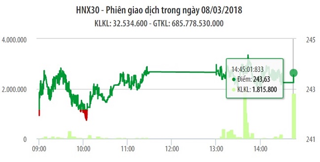 Chứng khoán 8/3: VIC kéo mạnh VN-Index 1