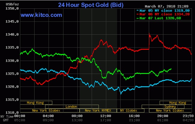 Giá vàng hôm nay 8/3: USD và giá dầu thô không ủng hộ