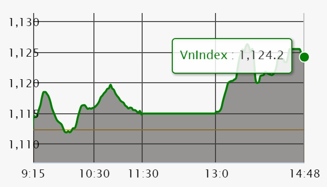 Chứng khoán 8/3: VIC kéo mạnh VN-Index