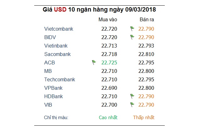 Tỷ giá hôm nay 9/3: USD tăng trở lại cùng với đồng tiền của Canada.