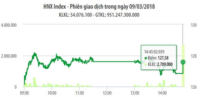 Chứng khoán 9/3: Khó trụ trên đỉnh mới 1