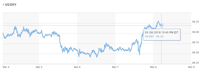 Tỷ giá hôm nay 9/3: USD tăng trở lại cùng với đồng tiền của Canada. 2