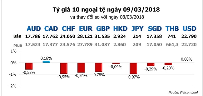 Tỷ giá hôm nay 9/3: USD tăng trở lại cùng với đồng tiền của Canada. 1