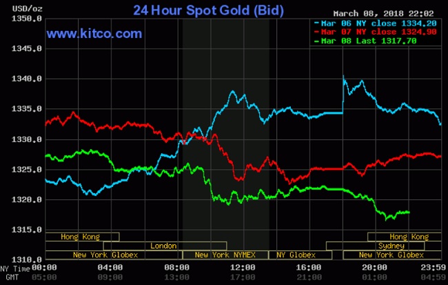 Giá vàng hôm nay 9/3: Chờ đợi sự trả đũa thương mại Mỹ 