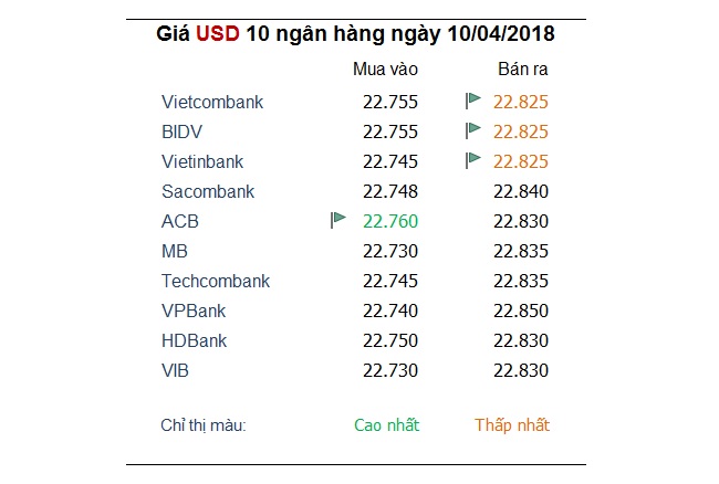 Tỷ giá hôm nay 10/4: Đồng Yên mất giá khi căng thẳng thương mại Mỹ - Trung hạ nhiệt 