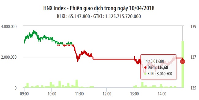 Chứng khoán 10/4: Sự quay đầu của VIC khiến VN-Index mất mốc 1.200 điểm 1