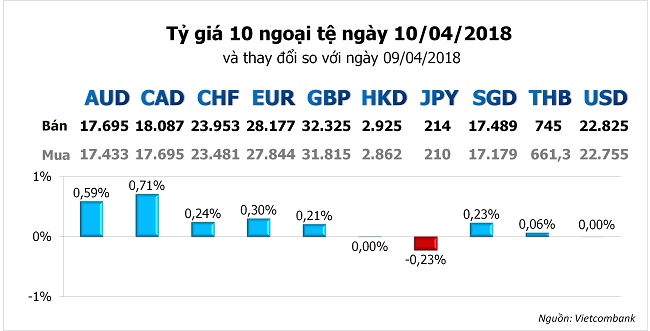 Tỷ giá hôm nay 10/4: Đồng Yên mất giá khi căng thẳng thương mại Mỹ - Trung hạ nhiệt  1