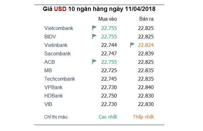 Tỷ giá hôm nay 11/4: Đồng USD tiếp tục mất giá so với các ngoại tệ khác