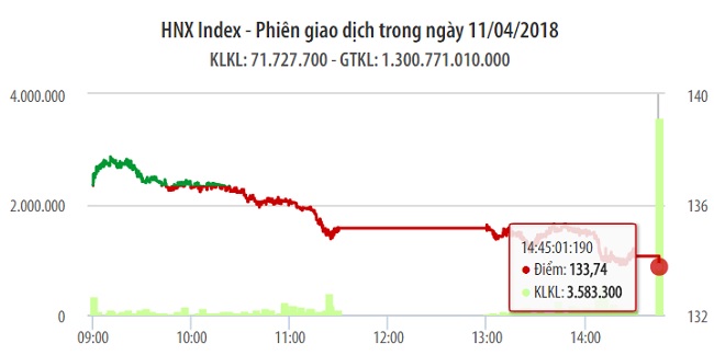 Chứng khoán 11/4: Rớt mất nỗ lực 2 tuần qua 1