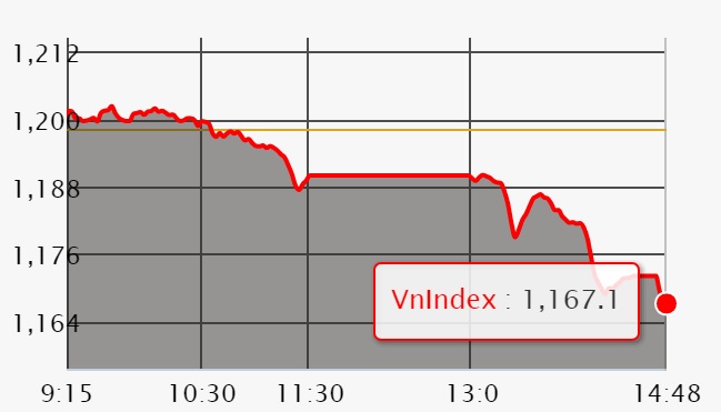 Chứng khoán 11/4: VN-Index mất hơn 30 điểm, nỗ lực 2 tuần qua trở thành công cốc