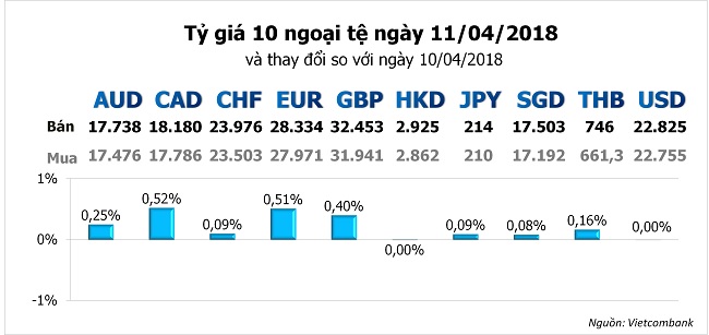 Tỷ giá hôm nay 11/4: Đồng USD tiếp tục mất giá so với các ngoại tệ khác 1